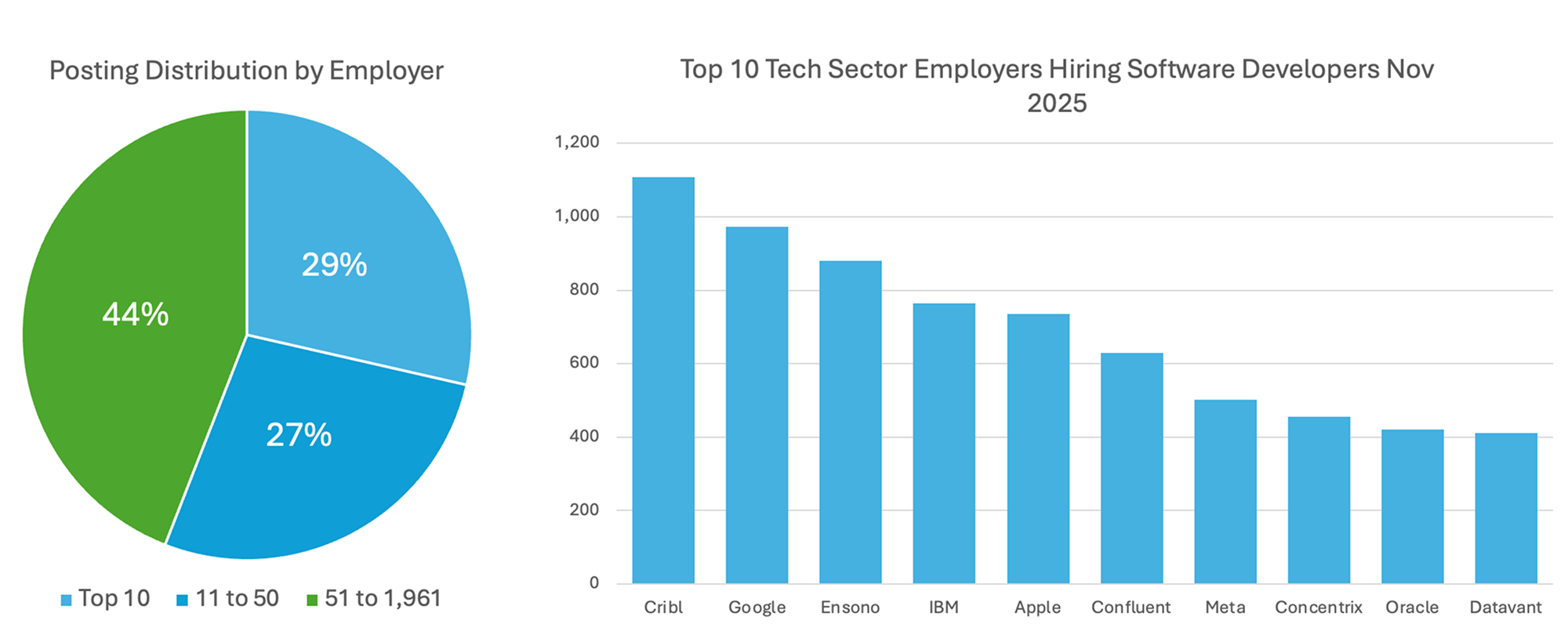 Employer Concentration