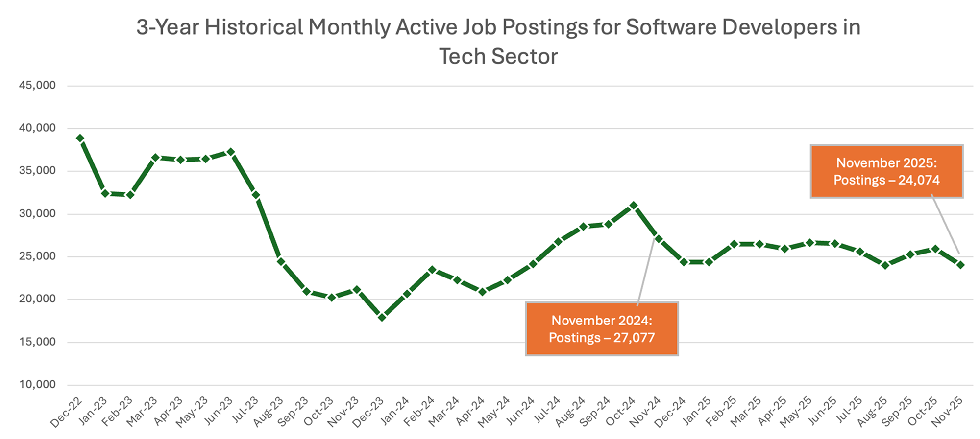 3-Year Trend: Tech Sector Software Developer Job Postings