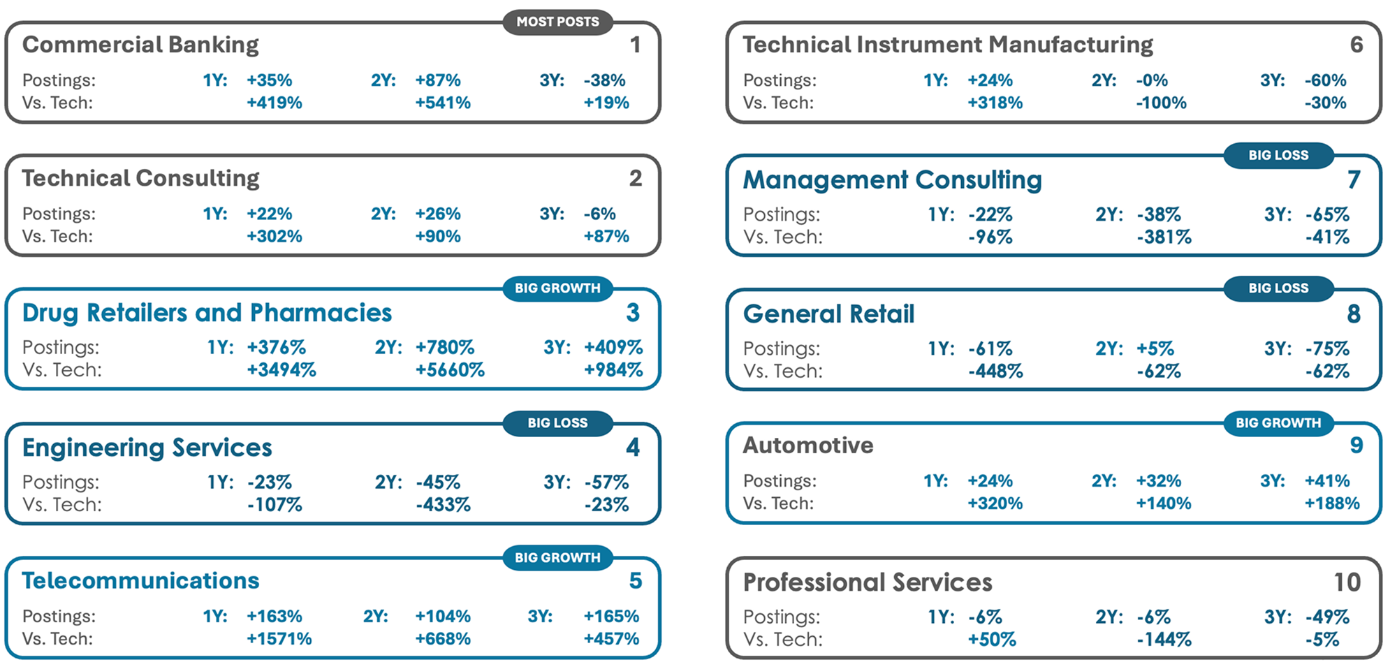 Industries Hiring Software Developers Faster Than Tech
