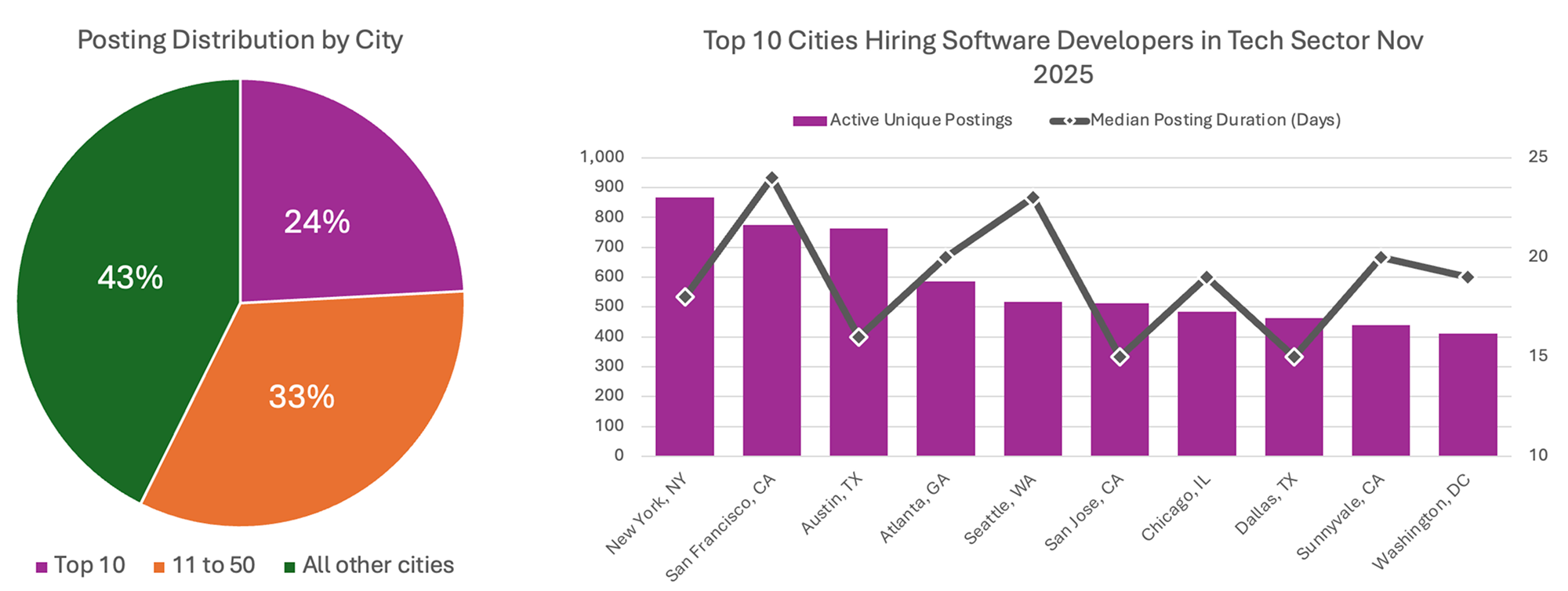 Top Cities Hiring Software Developers - November 2025