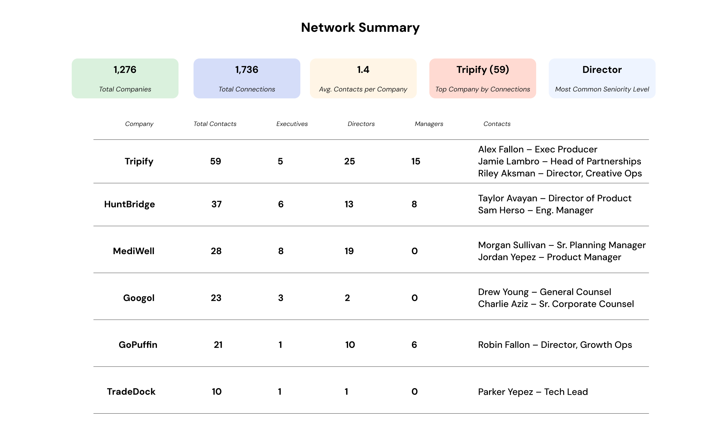 Network map showing connections at target companies