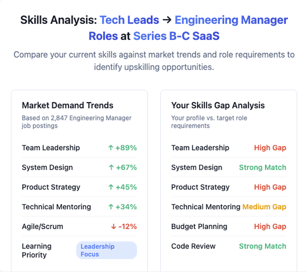 Skills analysis showing market demand and upskilling recommendations